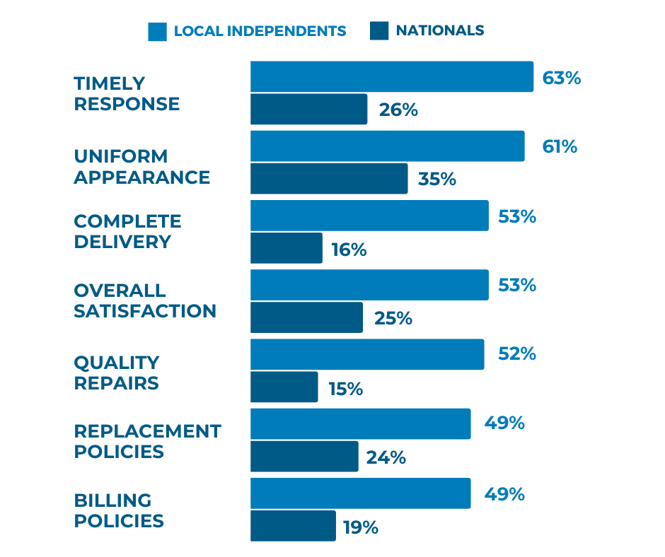 Plymate Local Vs. National Chart