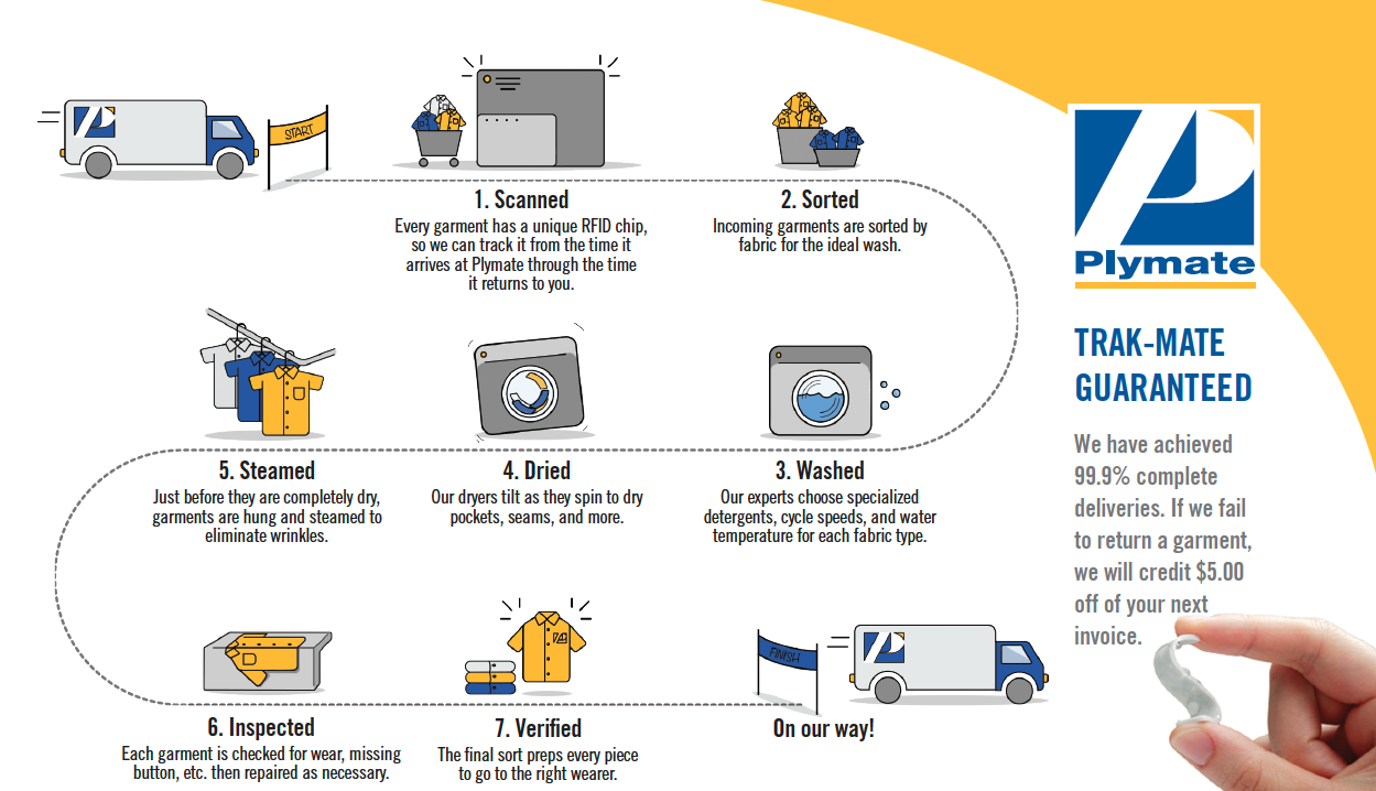 Plymate - guaranteed complete uniform deliveries infographic